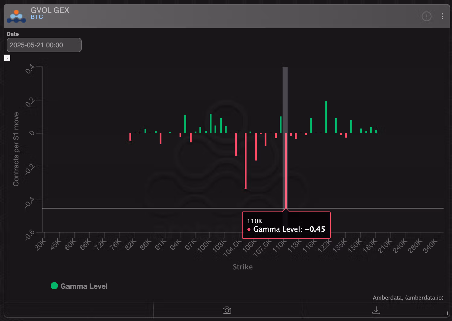 BTC dealer gamma exposure at various strikes. (Deribit/Amberdata)