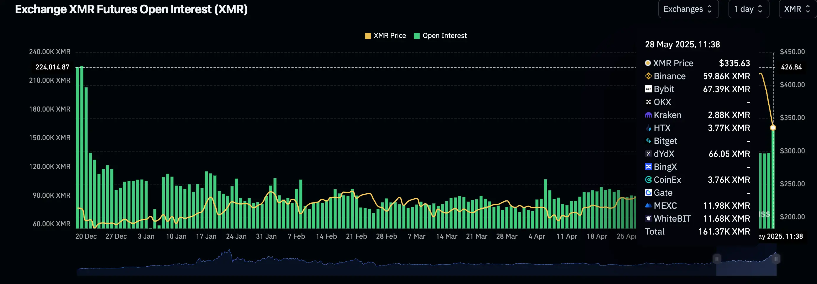 XMR's futures open interest. (Coinglass)