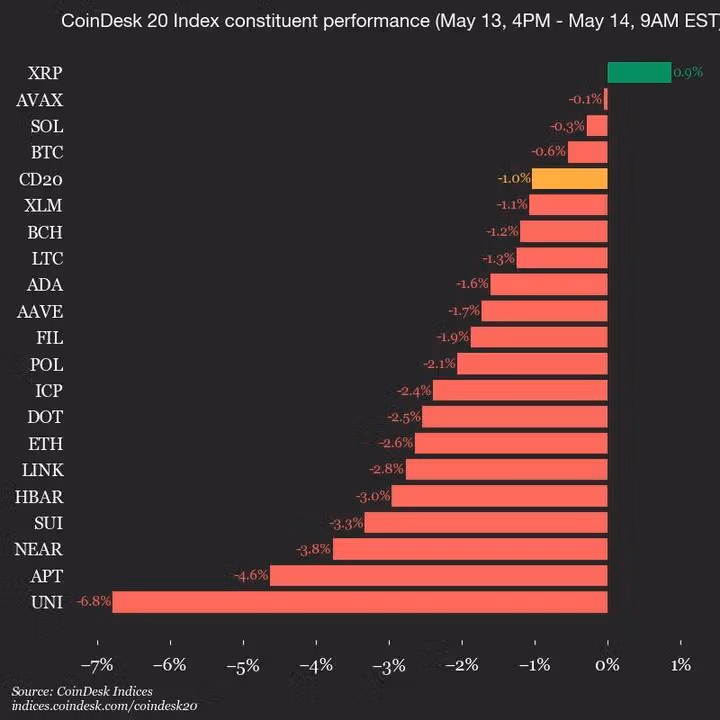 CoinDesk 20 Update Chart