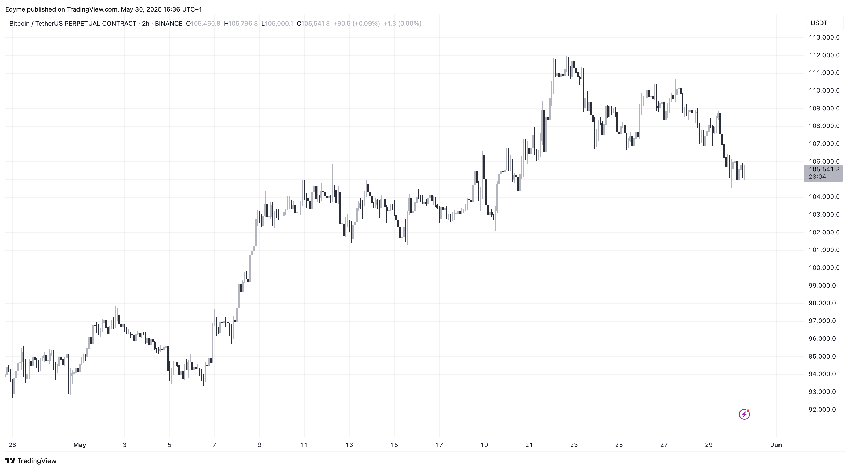 Bitcoin (BTC) price chart on TradingView