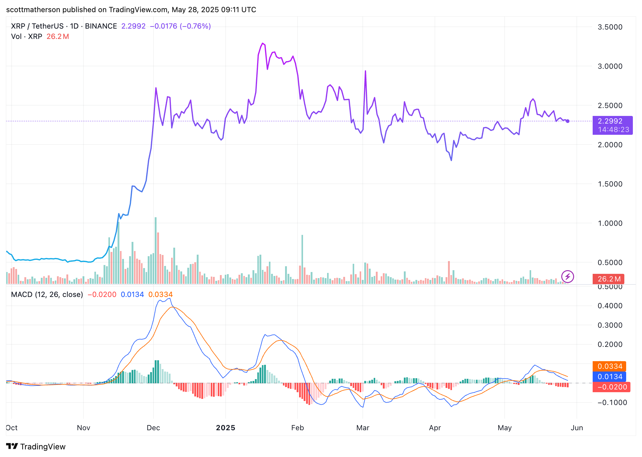 XRP