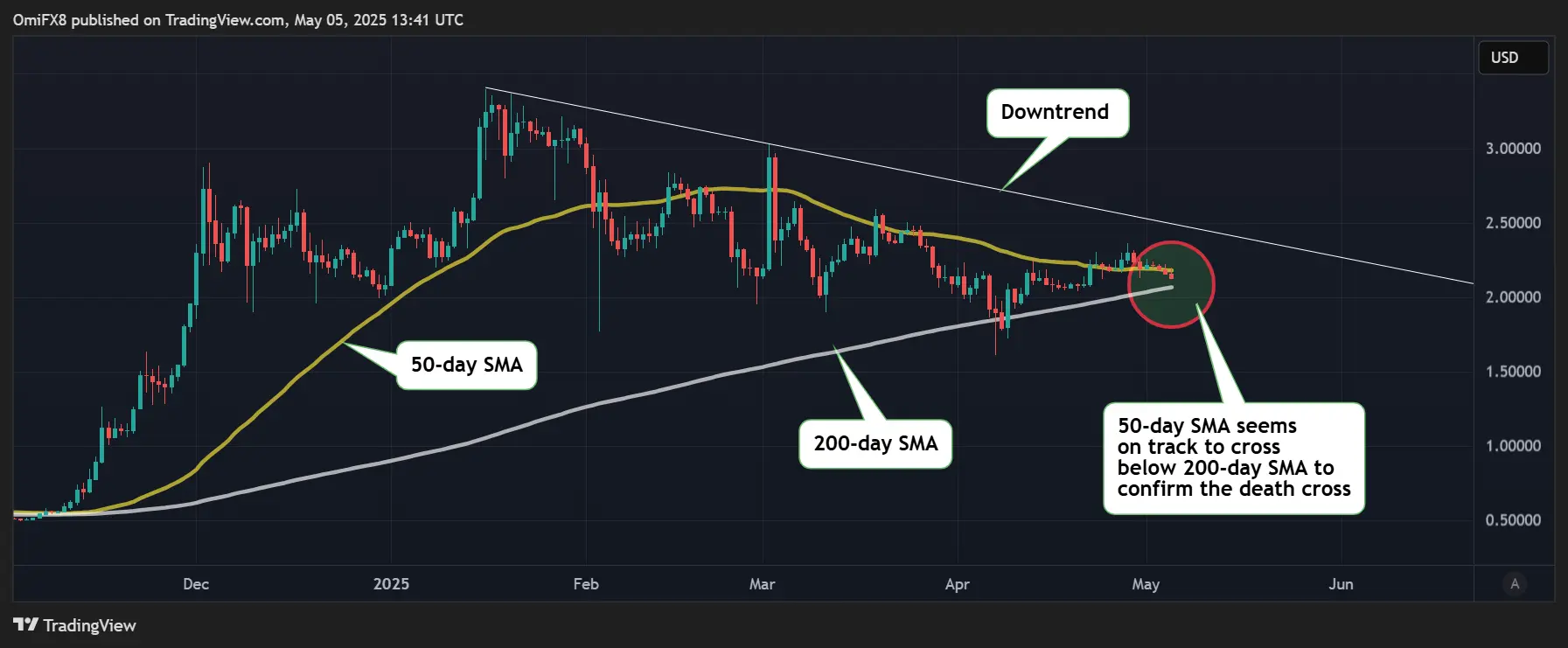 XRP's daily chart. (TradingView/CoinDesk)