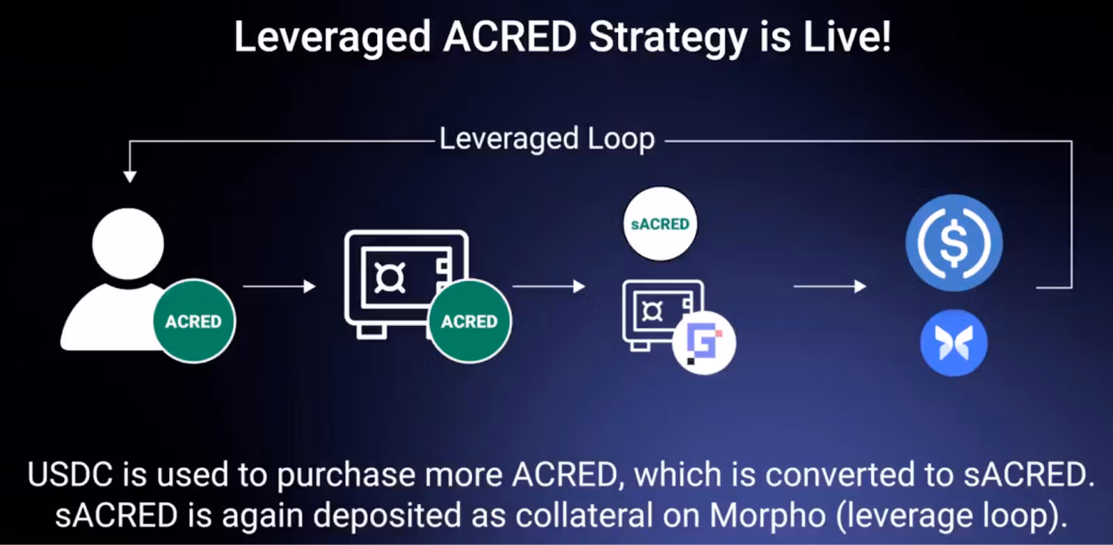 Leveraged ACRED Strategy: Image