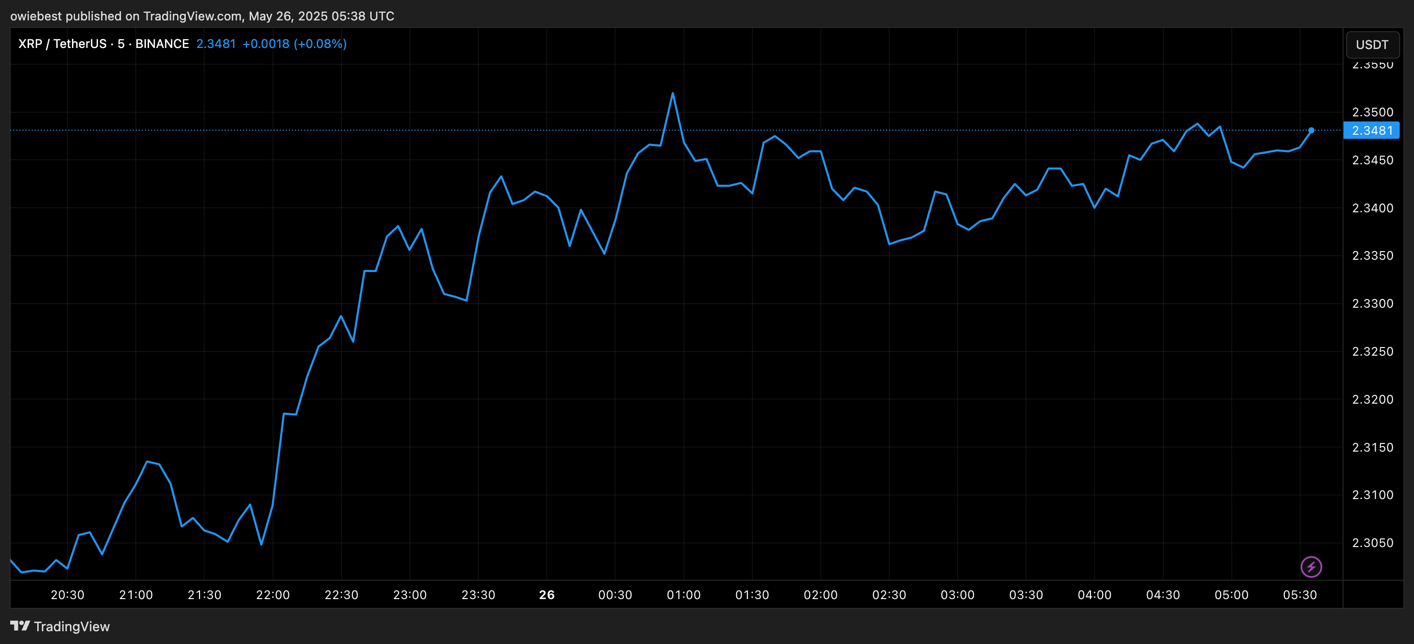 XRP price chart from TradingView.com