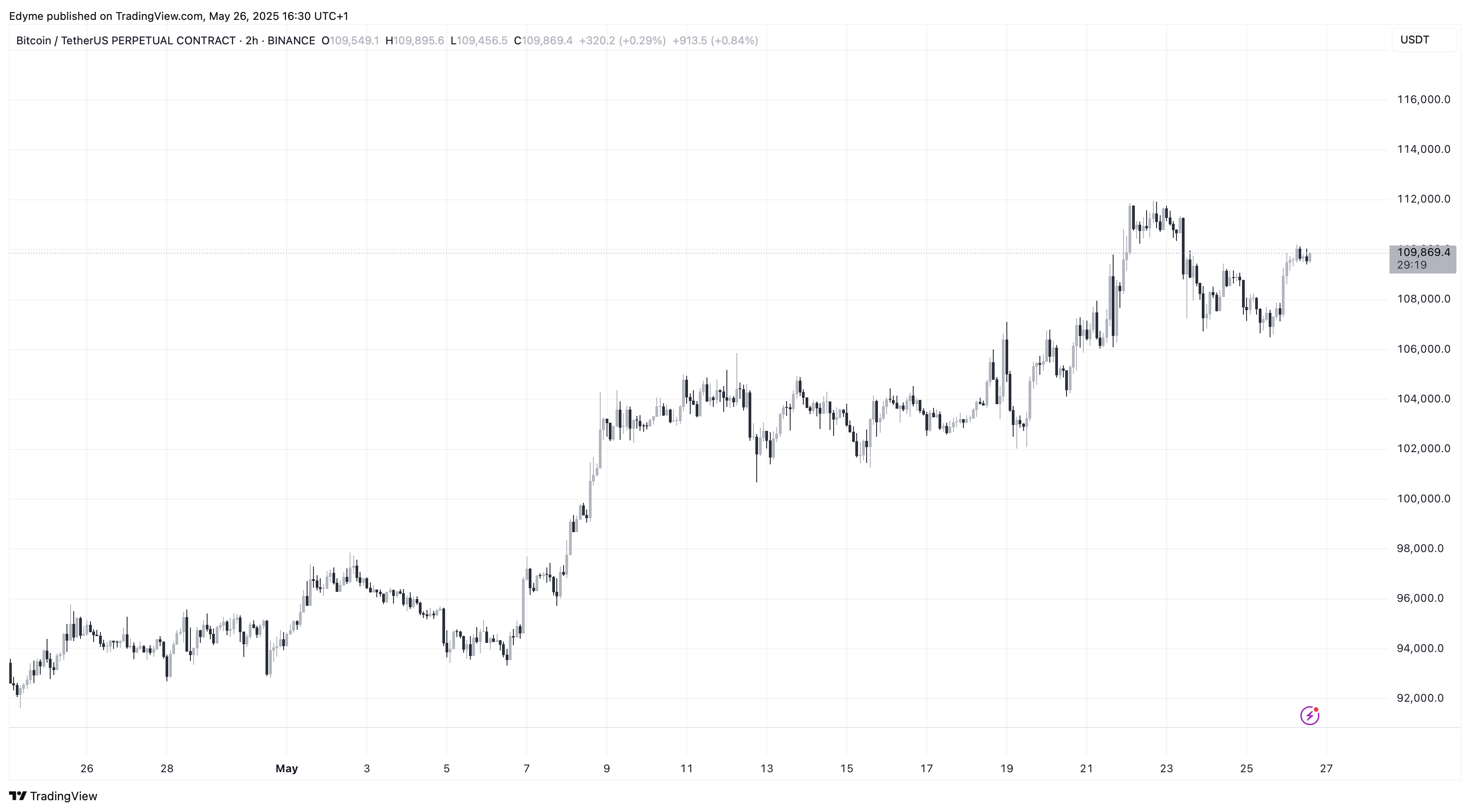 Bitcoin (BTC) price chart on TradingView