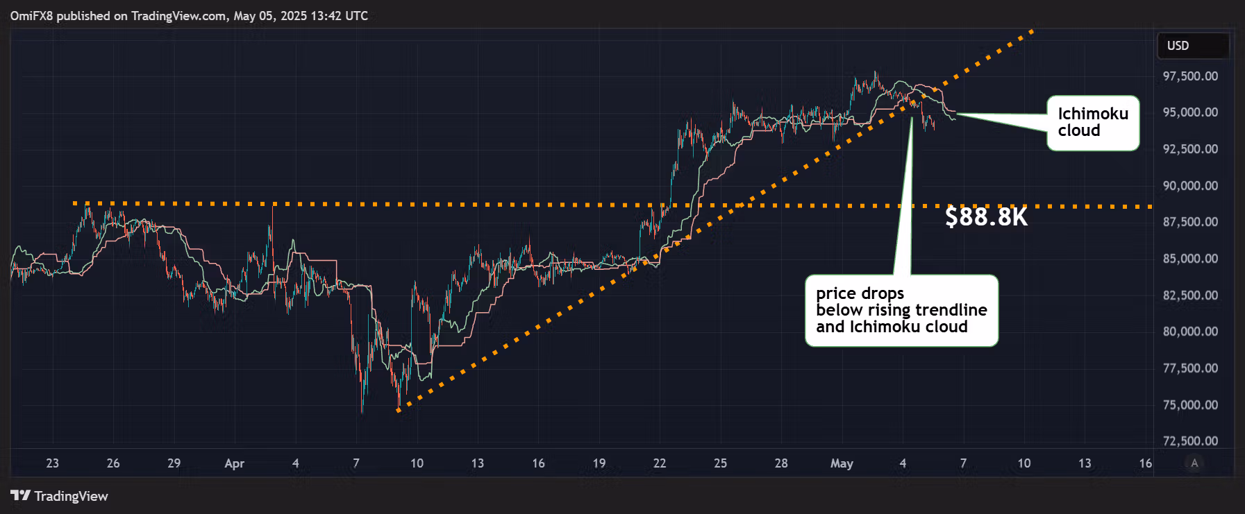 BTC's hourly chart. (TradingView/CoinDesk)