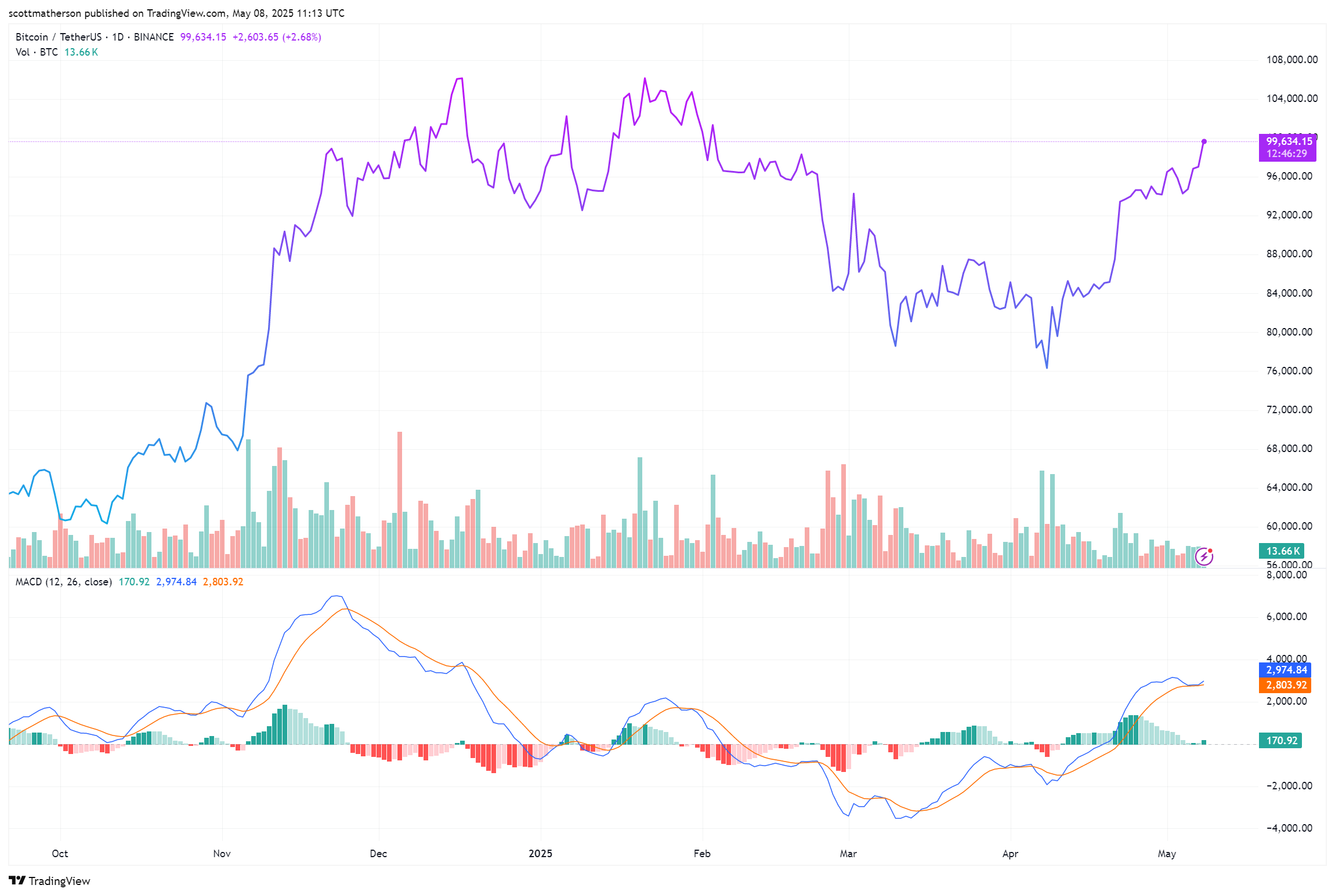 Bitcoin Trend Analysis