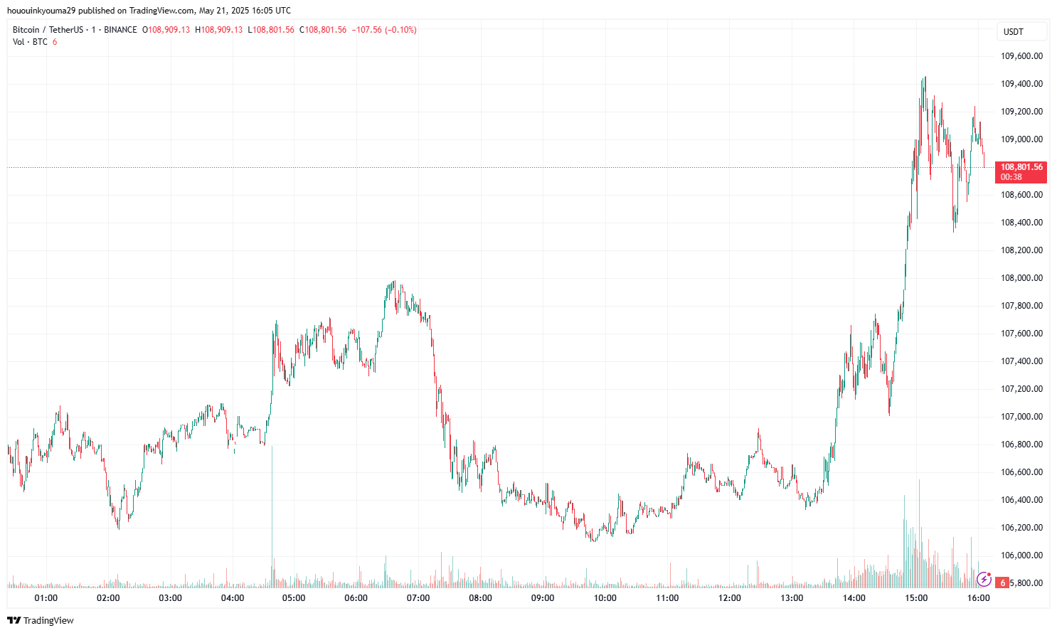 Bitcoin Price Chart