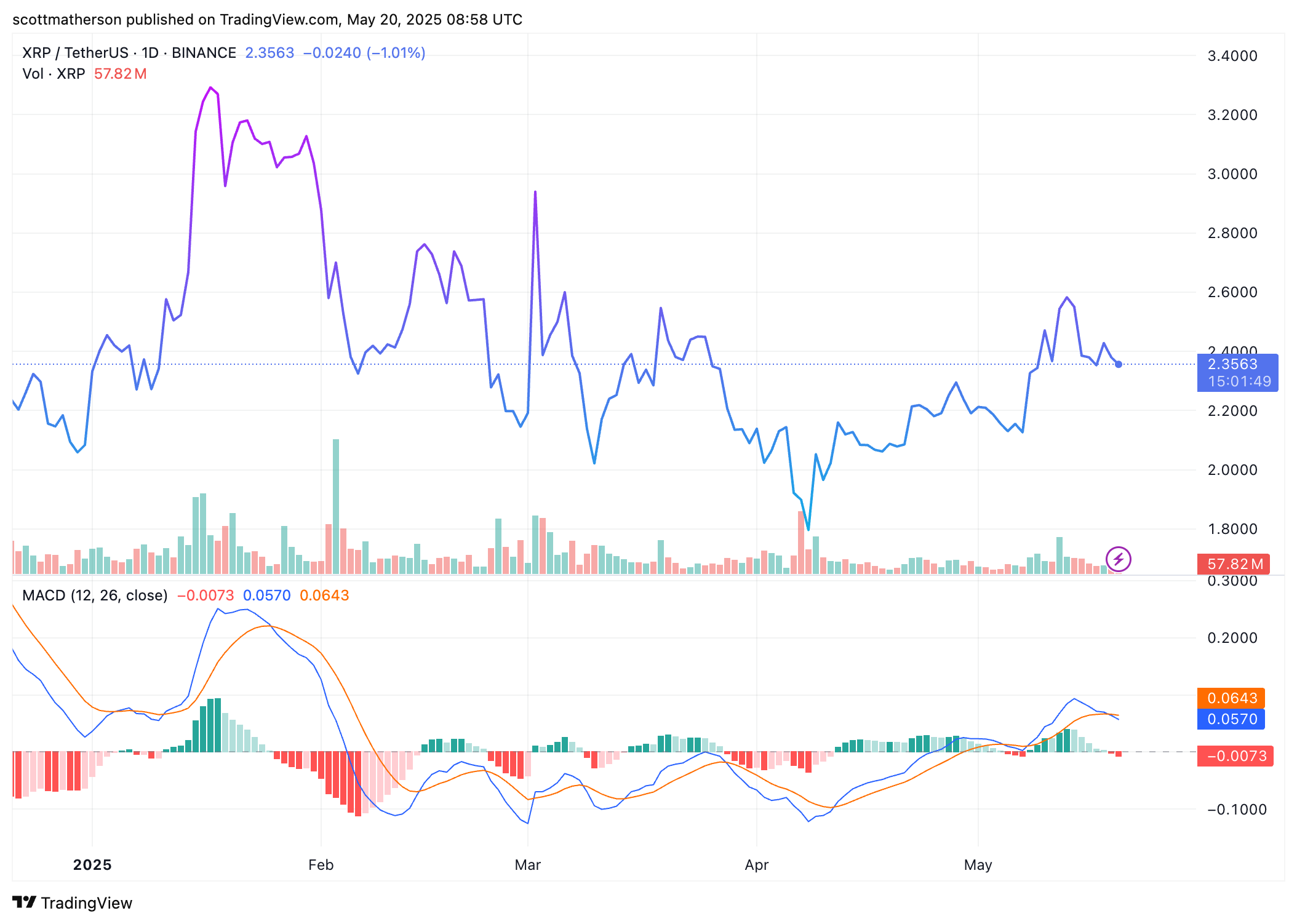 XRP Analysis