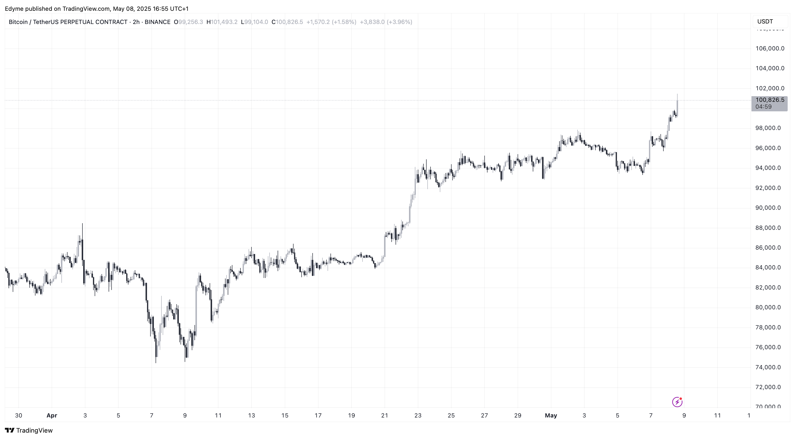 График цены Биткойна (BTC) на TradingView