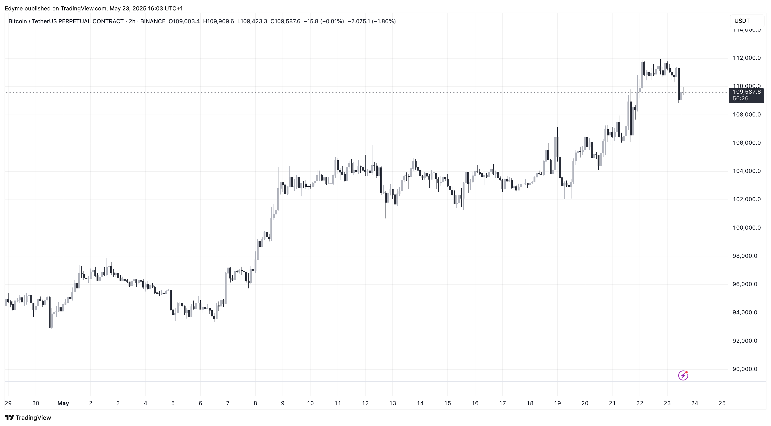 График цены Биткойна (BTC) на TradingView