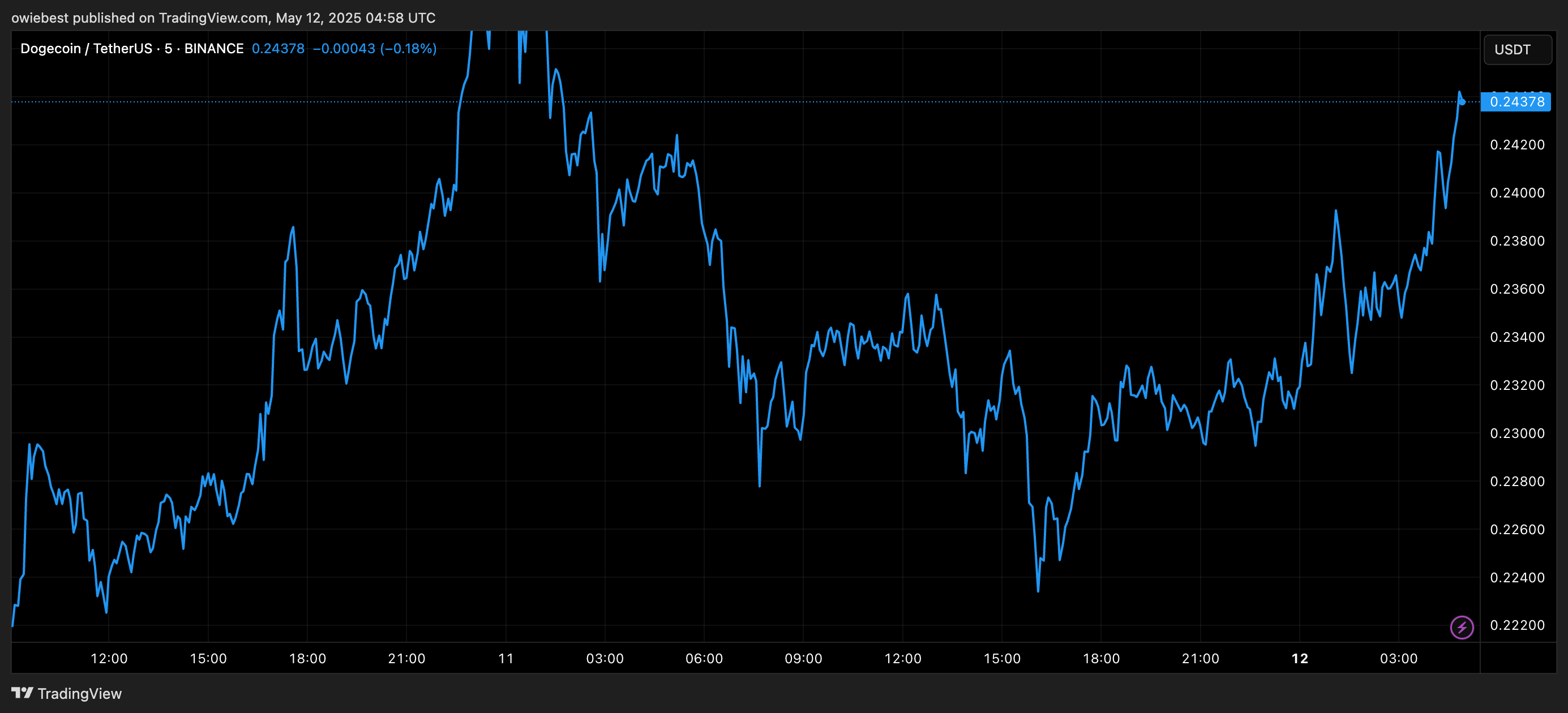 Dogecoin price chart from TradingView.com