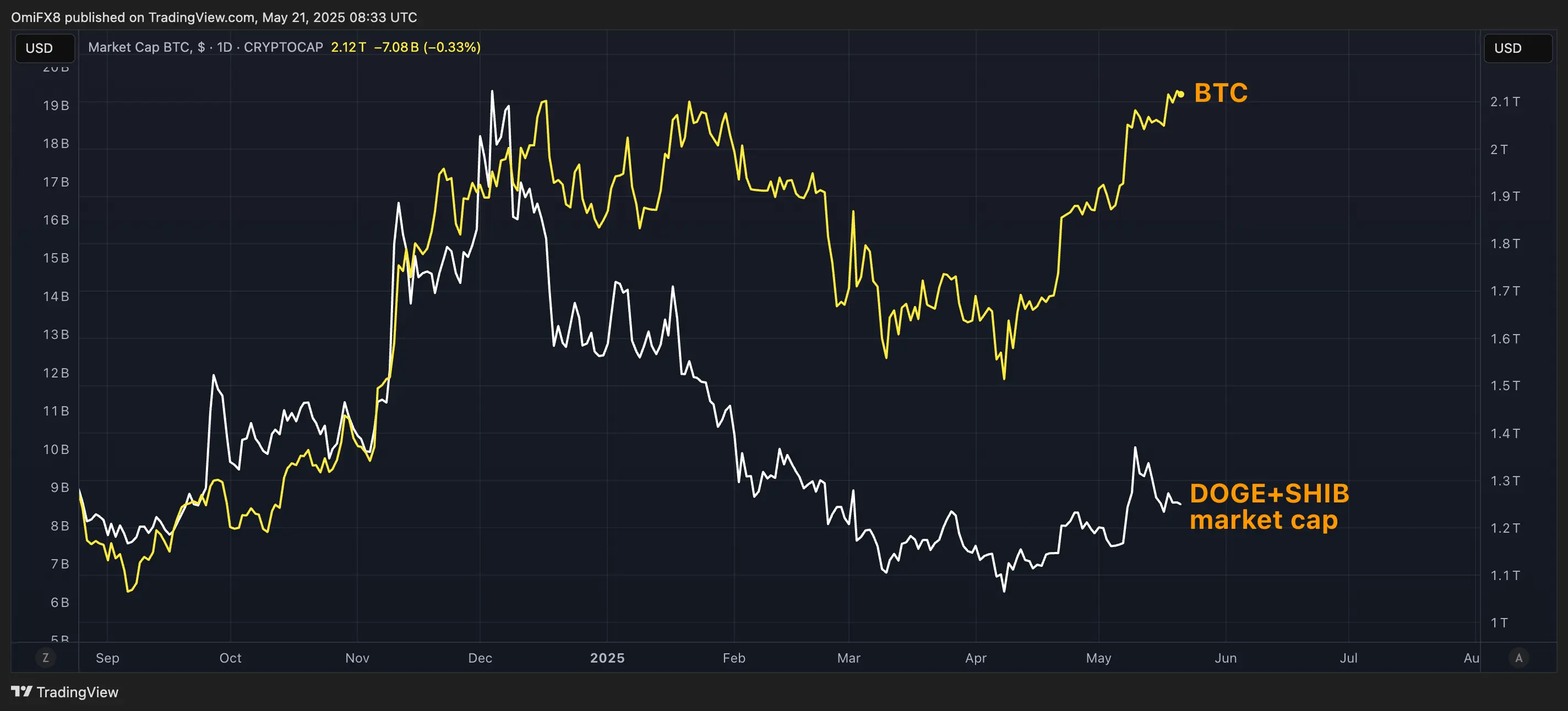BTC market cap vs DOGE+SHIB market cap. (TradingView/CoinDesk)