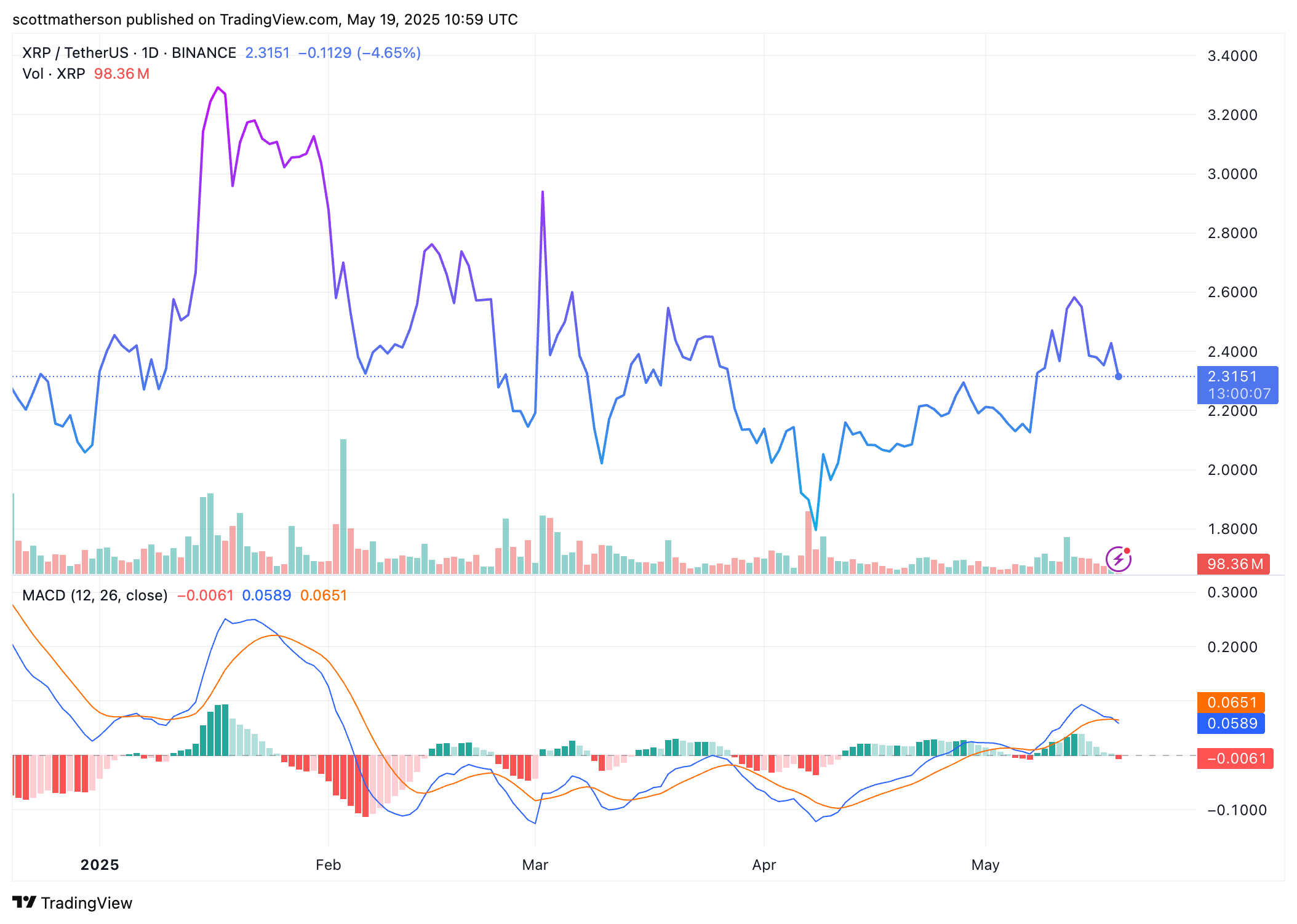 XRP Analysis