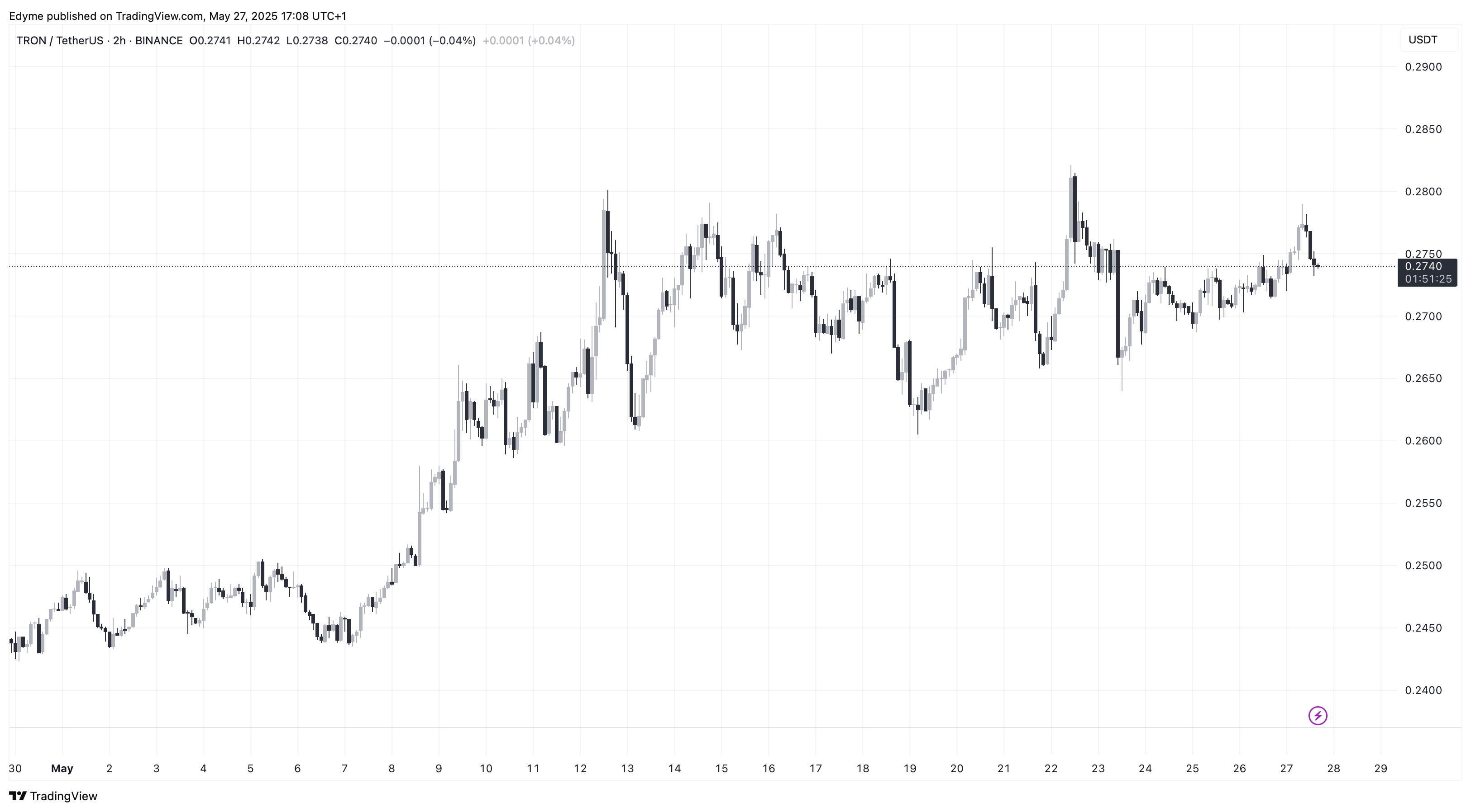 Tron (TRX) price chart on TradingView