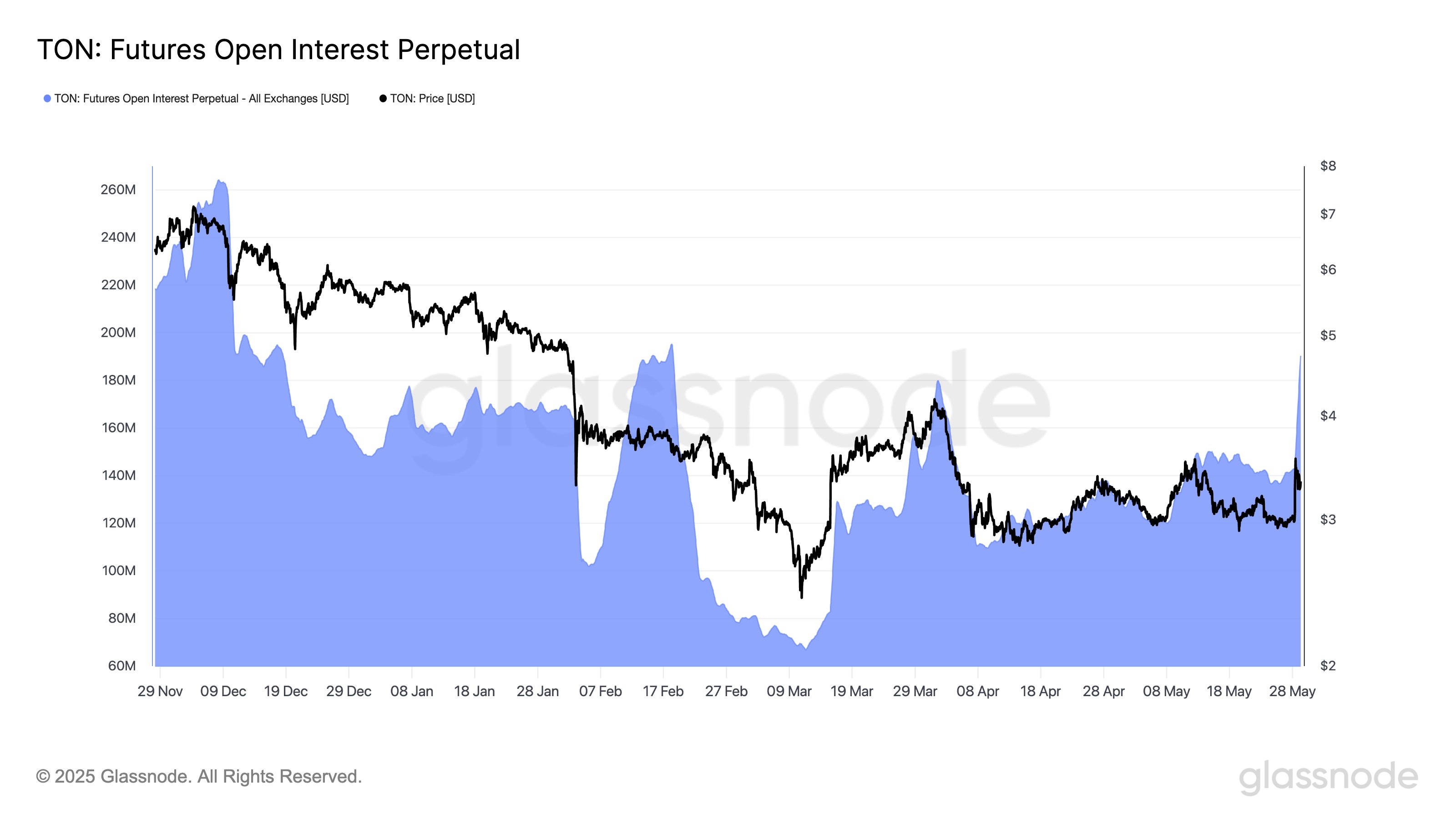 Toncoin Open Interest
