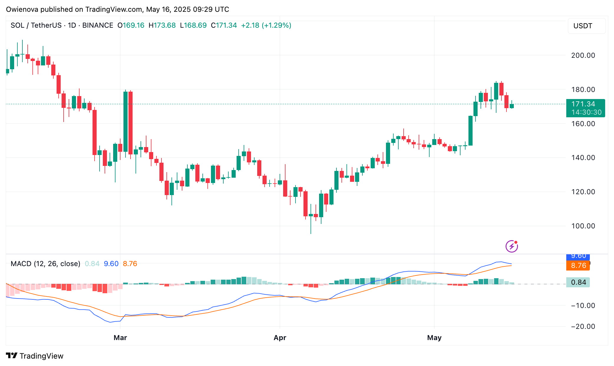 Solana Chart Analysis