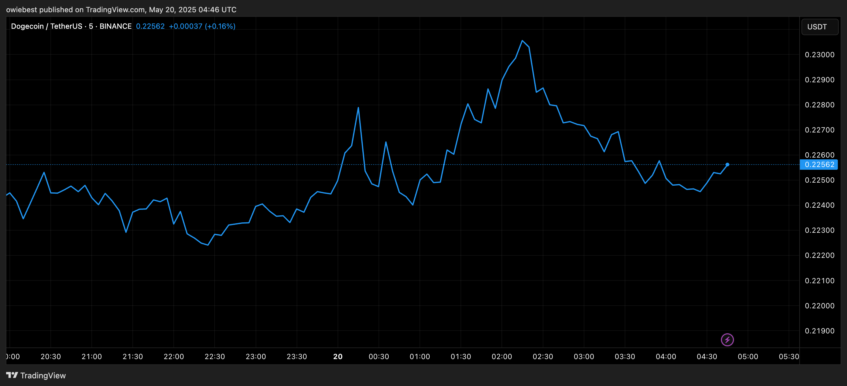 Dogecoin price chart