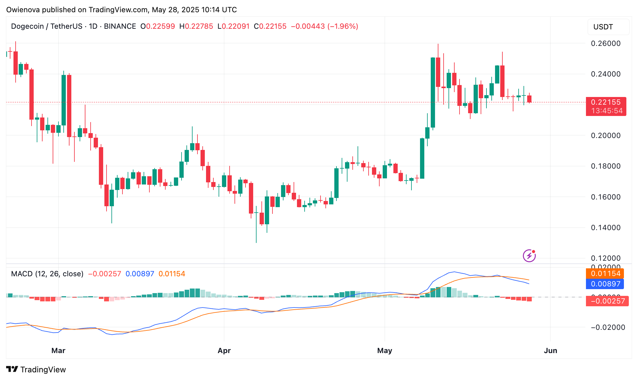 Dogecoin Analysis