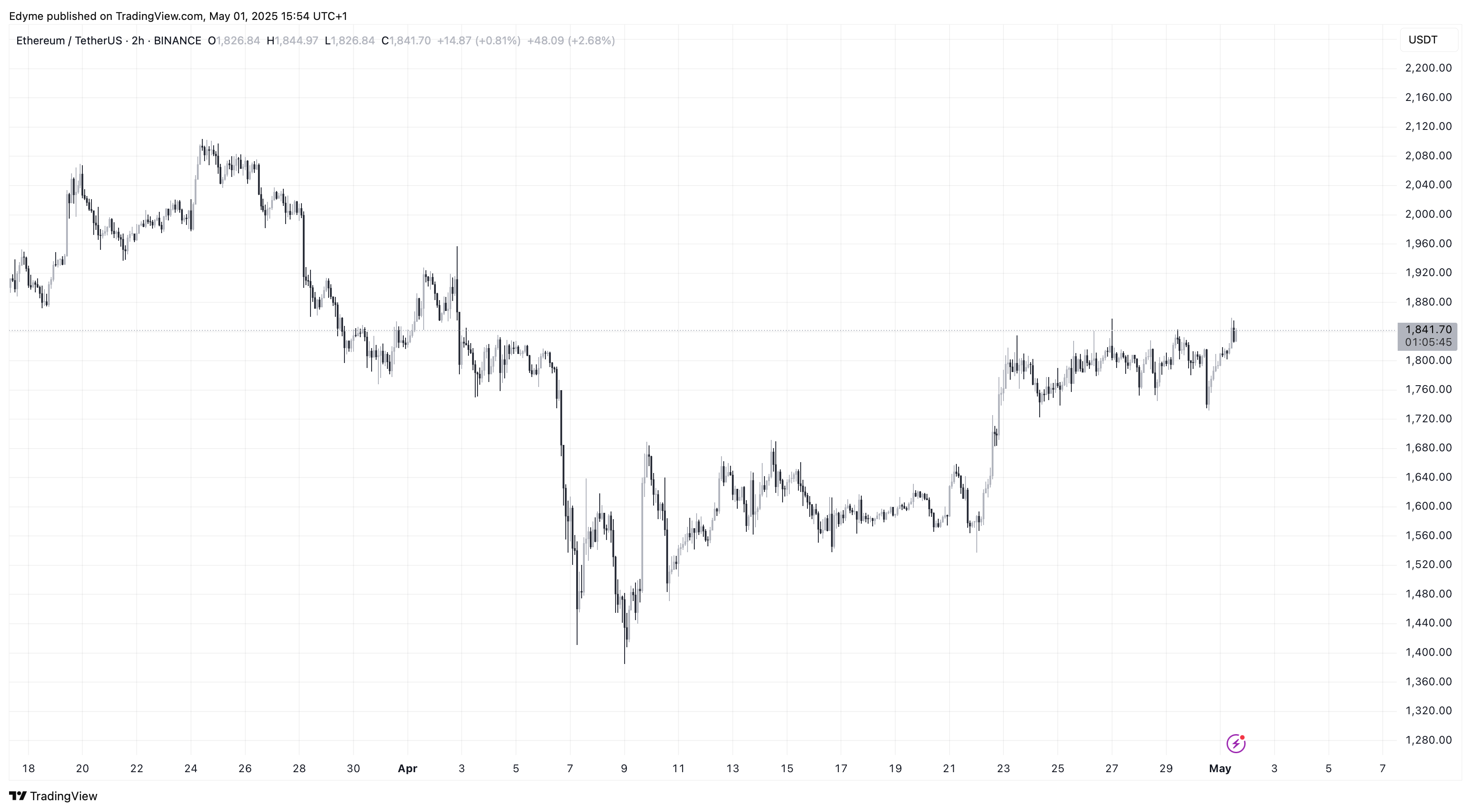 График цены Ethereum (ETH) на TradingView