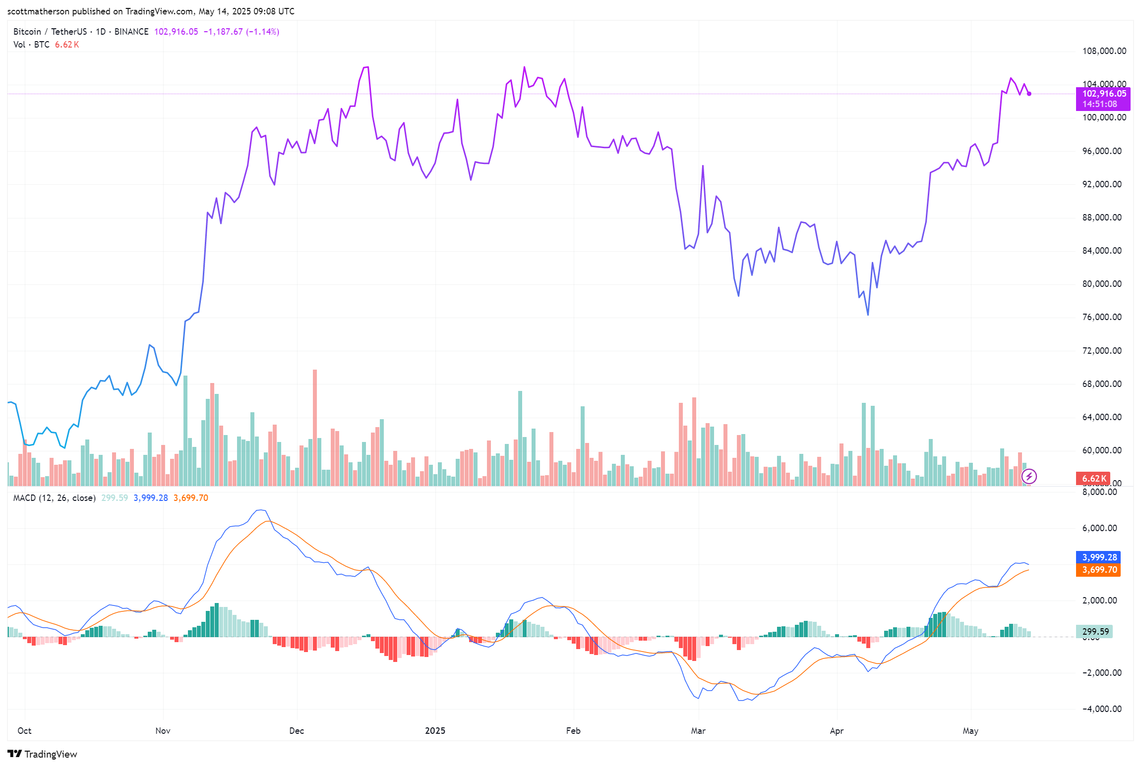 Bitcoin