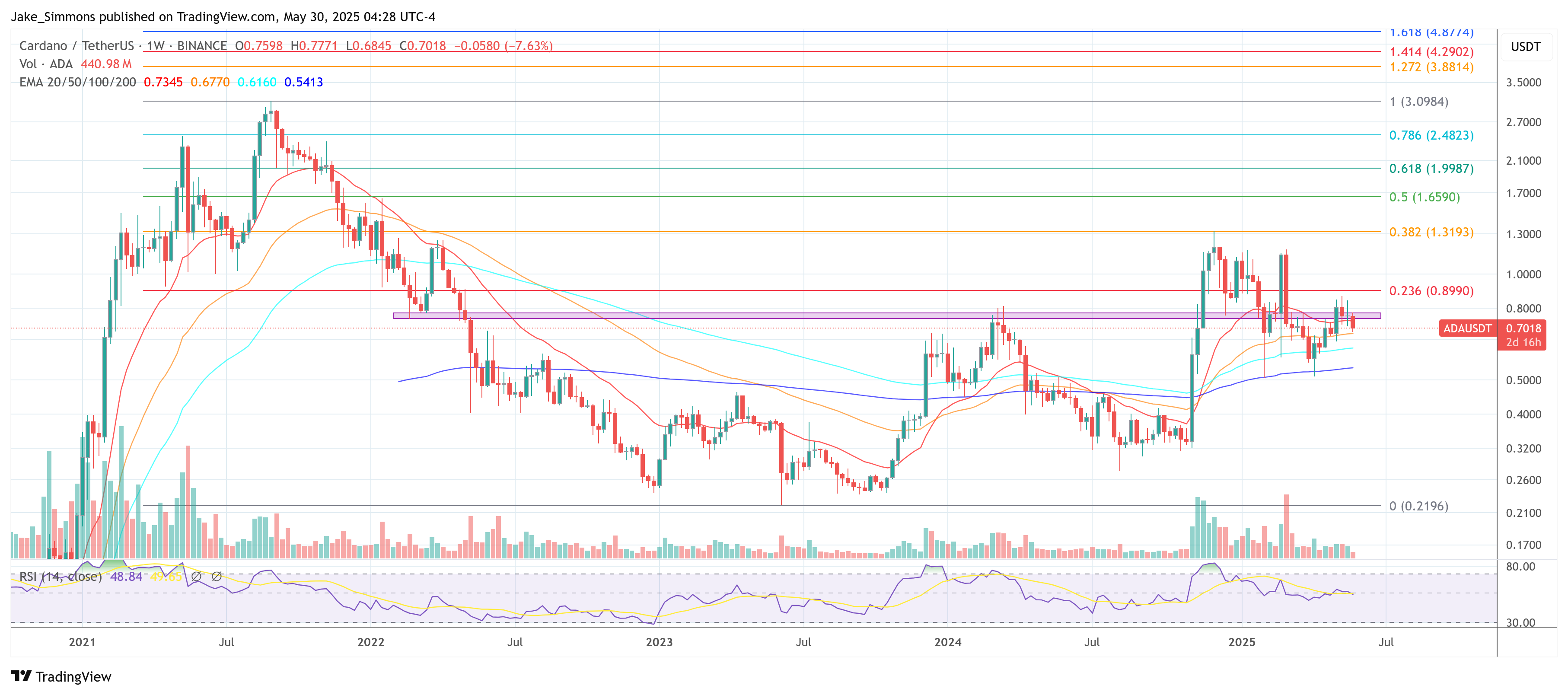 Cardano price