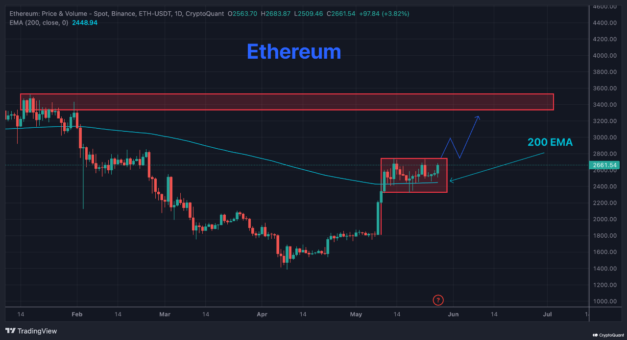 Анализ графика цены Ethereum.
