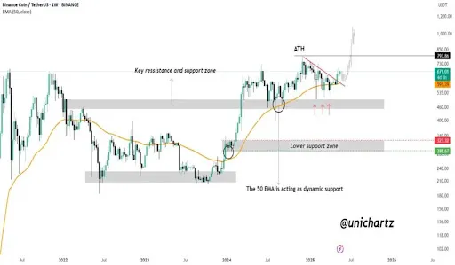 BNB Chart
