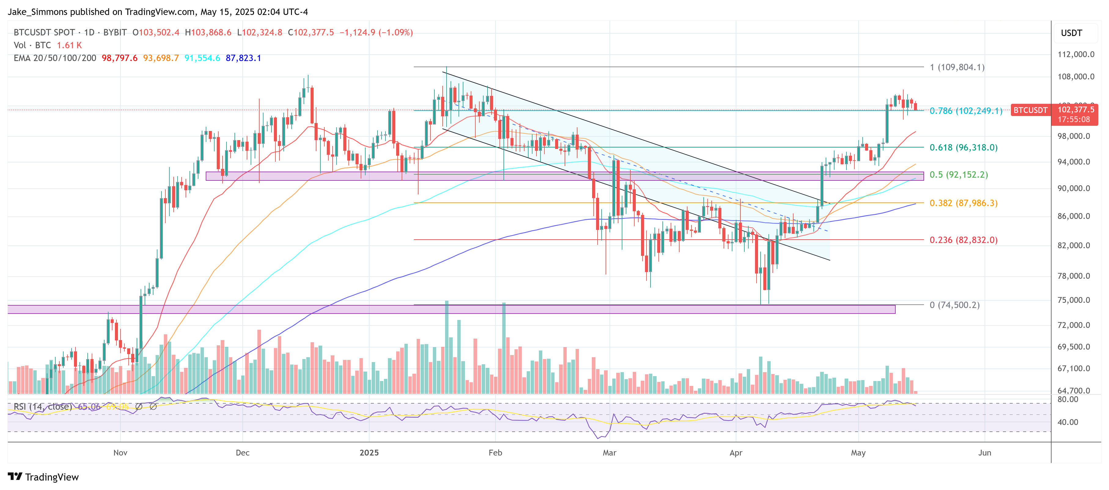 Цена Биткойна