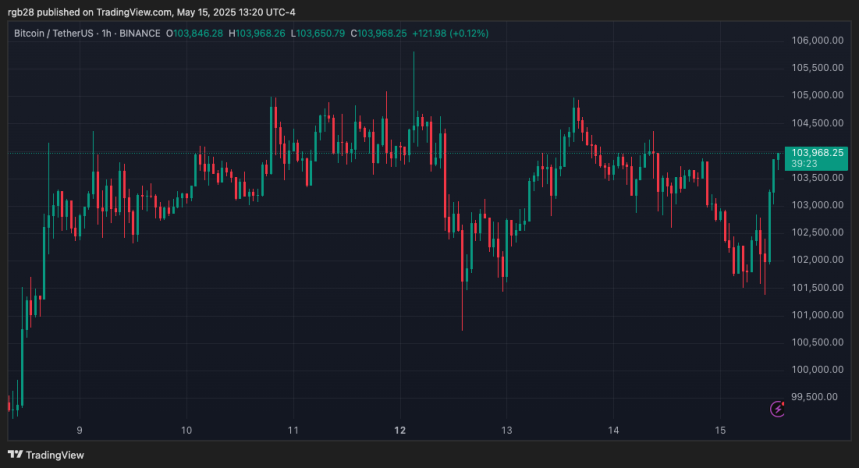Bitcoin Chart