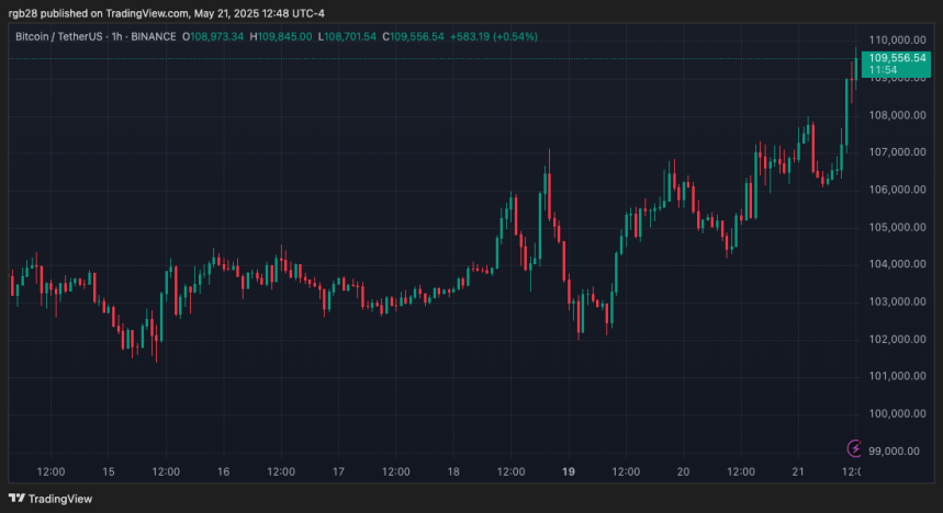 Bitcoin Chart