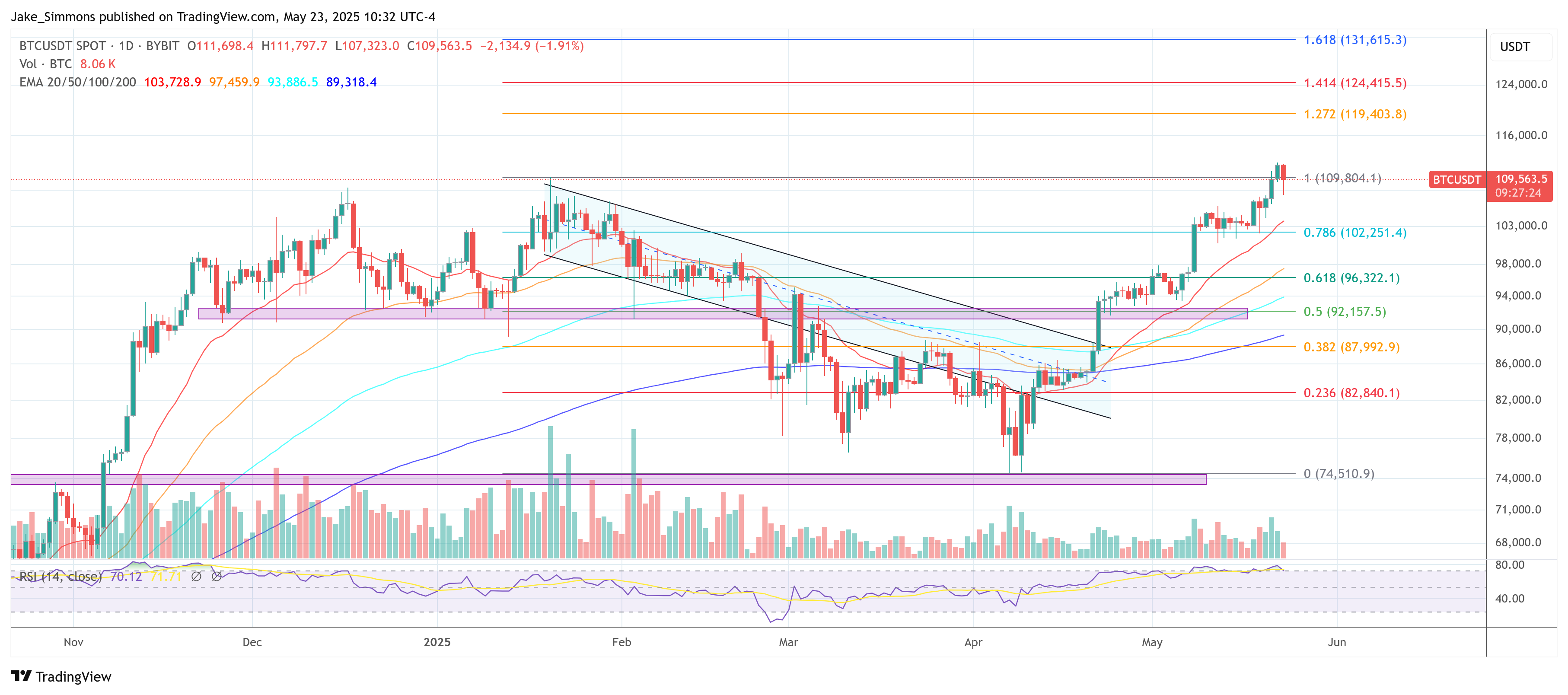 Цена Биткойна