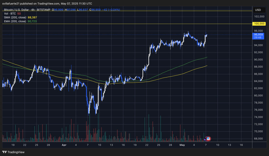 BTC trading below $98K | Source: BTCUSDT chart on TradingView