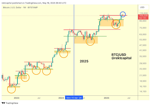 Bitcoin Chart