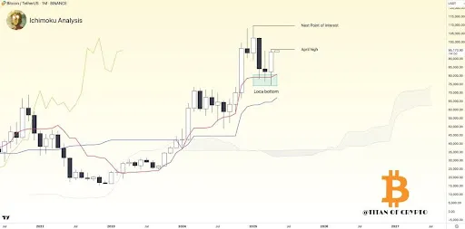 Bitcoin Chart