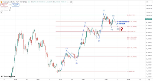 Bitcoin Chart
