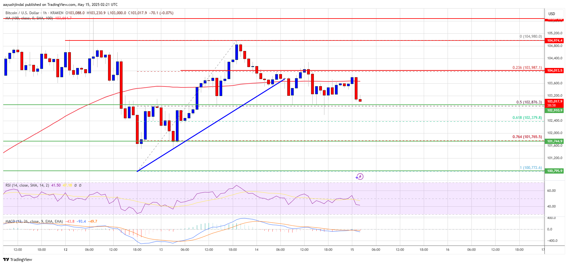 Цена Биткойна