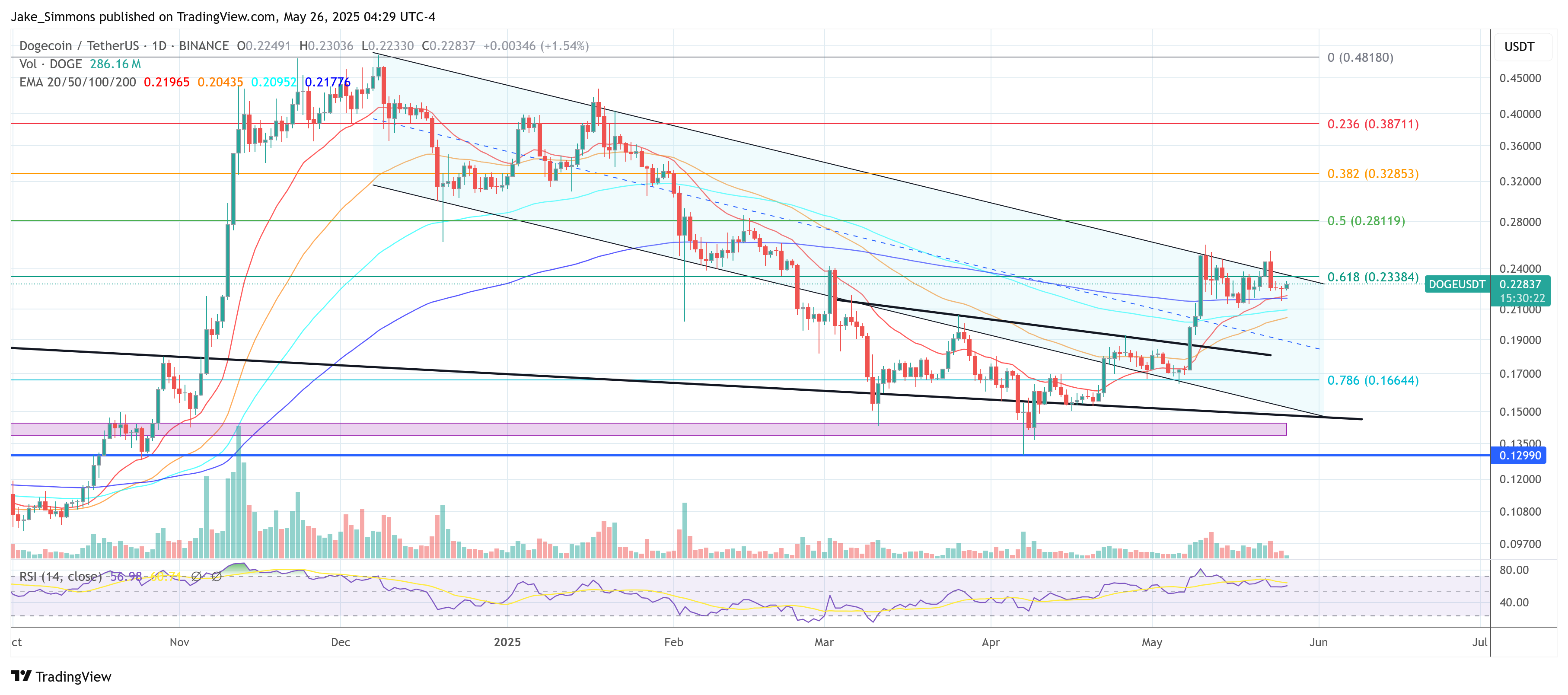 Dogecoin price