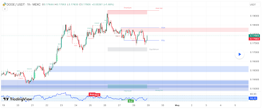 График Dogecoin