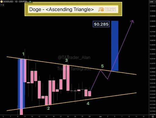 График Dogecoin