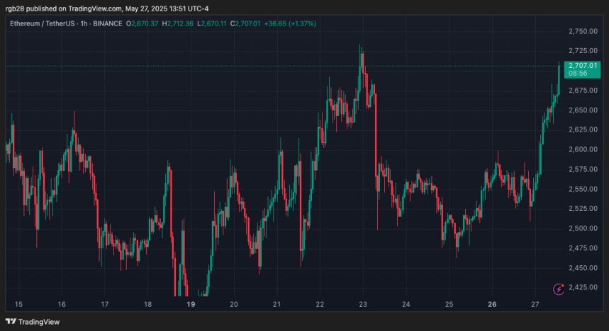 Ethereum Chart