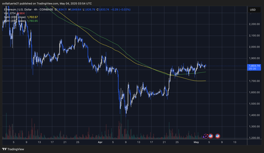 ETH holding above the 4-hour 200 EMA | Source: ETHUSDT chart on TradingView