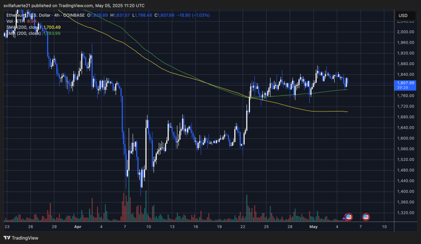 ETH удерживается выше 200 EMA на 4-часовом графике | Источник: график ETHUSDT на TradingView