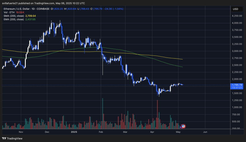 ETH struggling to push above $2,000