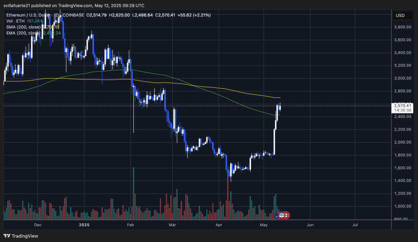 ETH testing $2,600 resistance