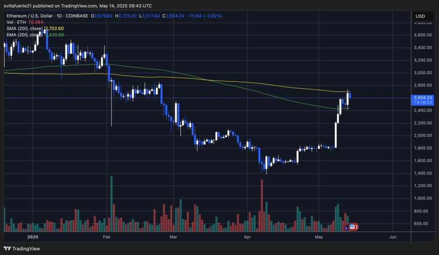 ETH testing critical supply levels | Source: ETHUSDT chart on TradingView