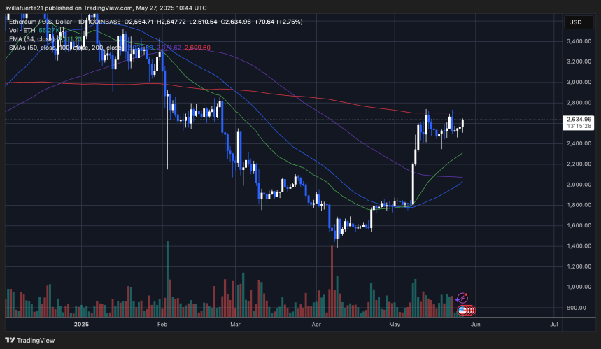ETH testing key resistance