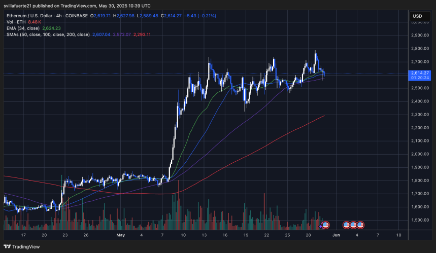 ETH ranging below $2,700