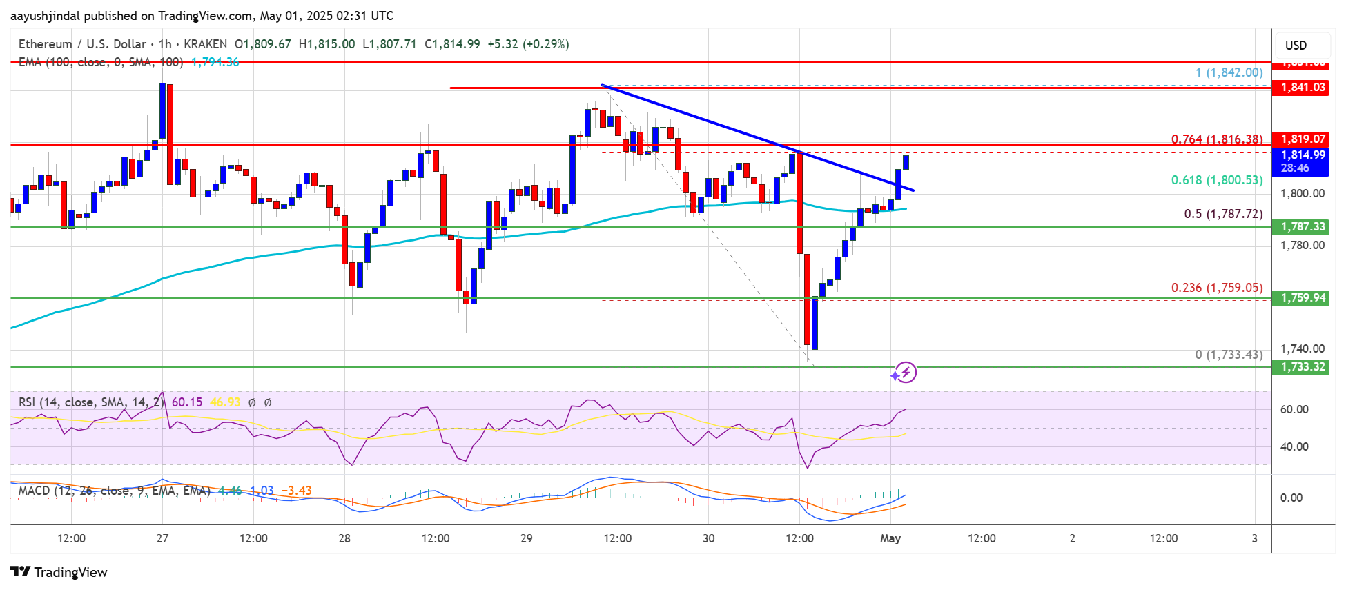 Ethereum Price