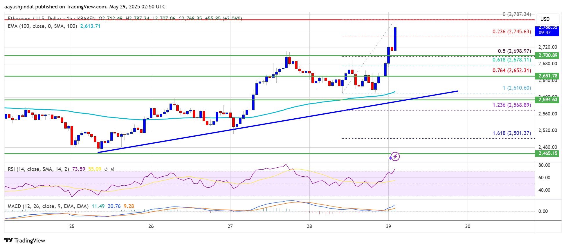Ethereum Price